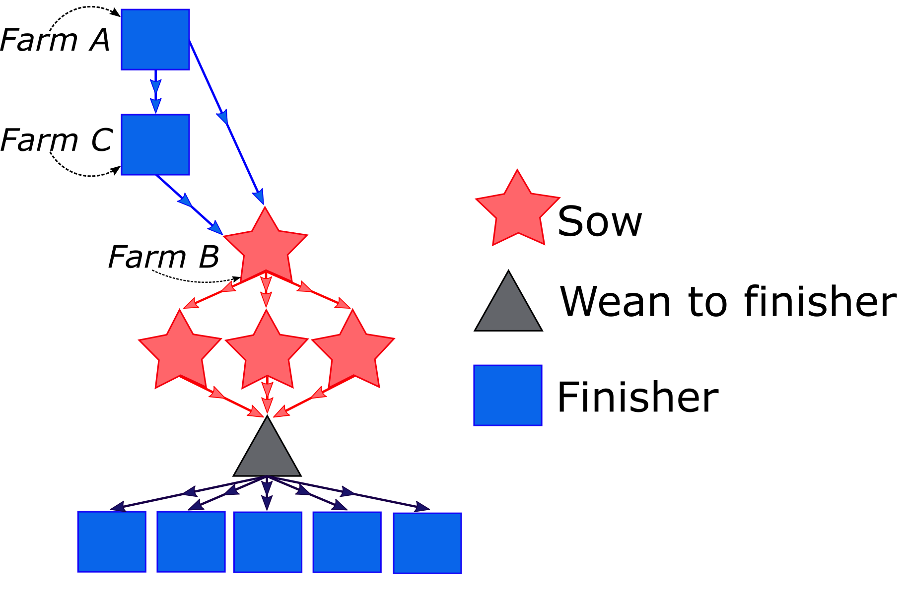 Diagram showing the direct and indirect contact chains between farms. Direct contact chains are direct connections between two farms (e.g. Farm A and Farm B have a direct contact chain); indirect contact chains involve multiple farms (e.g. Farm A and Farm B also have an indirect contact chain via Farm C).