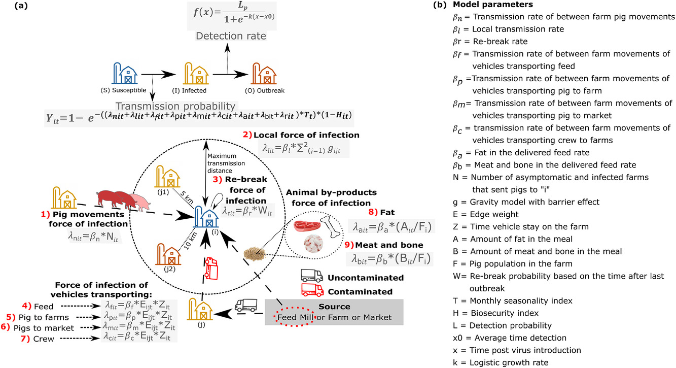 Modelling and assessing additional transmission routes for porcine reproductive and respiratory syndrome virus: vehicle movements and feed ingredients