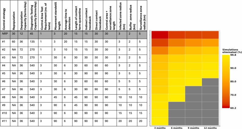 Identifying control strategies to eliminate African swine fever in the United States swine industry in under 12 months