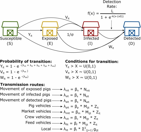 Quantifying the dynamics of pig movements improves targeted disease surveillance and control plans