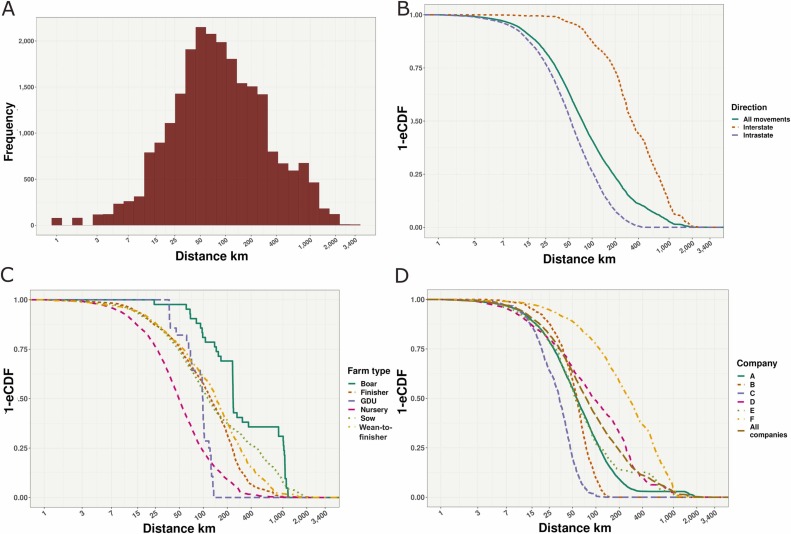 Analyzing the intrastate and interstate swine movement network in the United States